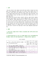 [생활과건강] 2022년 중간과제물, 1. 신체 및 정신 건강을 유지를 위한 지속적인 평가와 관리 노력 1) 건강상태 질문지를 이용하여 건강상태를 평가한 후 총점과 취약 항목 확인, 특성 2) 건강관리 전략과 계획 2. 정신건강의 날 1) 정신장애인에 대한 일반적인 생각, 편견과 객관적 사실을 구별, 합리적 이유, 2) 인식 개선을 위한 바람직한 방안-2