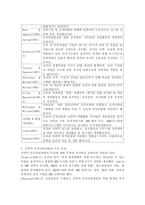 (전략적인적자원개발론, 공통) 전략적 인적자원개발의 주요 특성을 논리적으로 설명해보시오.-3