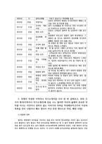시창작론4공통)  손택수의 이력서에 쓴 시 교재 p244를 읽고 자신의 감상을 5문장 내외로 서술하시오0k-4