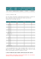가족건강간호학 기말 2022] 치매노인부양가족, 한부모가족 가족 형태를 선택 우리나라의 현황 선택한 가족 형태에 대한 관련된 사회정책과 간호학적 중재 방안, 본인의 가족, 또는 임의의 가족을 선정 듀발의 발달주기와 발달과업을 기술 선정한 가족의 취약상황을 1가지 이상 기술 ICNP분류에 따른 간호진단 가족간호 중재 방안을 3가지 가족건강간호학 기말시험과제물-6