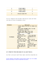 2022 가족건강간호학 기말] 치매노인부양가족, 한부모가족, 독거노인 1인가구 중 하나의 가족 형태를 선택 우리나라의 현황 선택한 가족 형태에 대한 관련된 사회정책과 간호학적 중재 방안, 본인의 가족 임의의 가족을 선정 듀발의 발달주기와 발달과업을 기술 선정한 가족의 취약상황 기술 ICNP분류에 따른 간호진단 가족간호 중재 방안 가족건강간호학 기말시험과제물-13