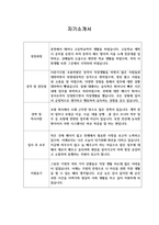 [이력서] 코오롱글로벌 최종합격 자기소개서-1
