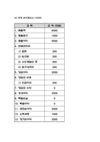 라면전문점 창업 사업계획서-6