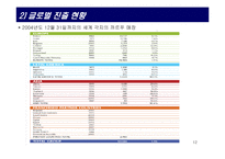 (경영 성공 사례분석) 까르푸의 마케팅 전략과 경영 전략 분석-12