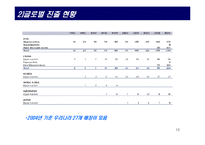 (경영 성공 사례분석) 까르푸의 마케팅 전략과 경영 전략 분석-13