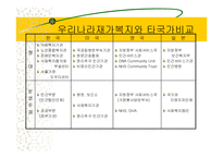 지역사회복지(익산지역 재가복지의 문제점과 해결방안 PPT)-4