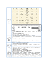 심장의 허혈과 관련된 급성 통증(간호진단 및 간호과정 1개)-2