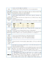 심장의 허혈과 관련된 급성 통증(간호진단 및 간호과정 1개)-3