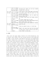 유아기 언어발달 과정에 대하여 조사하고 발달단계에 따라 다르게 나타나는 특성과 실수를 비교 분석-5