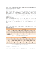 허쉬와 브랸챠드의 상황적 리더십의 4가지 종류의 특성을 예를 들어 설명하시오. -3