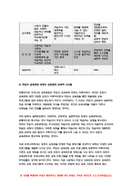인간과교육 2022 주입식 교육관과 성장식 교육관(자연주의 교육관, 진보주의 교육관, 실존주의 교육관)을 비교·설명하고, 그 교육적 시사점 인간과교육 매슬로우(Maslow)의 욕구위계이론에 대해 설명하고, 그 교육적 시사점-7