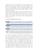 시장조사론_국내 제조업체별 승용차 , 노트북, 컴퓨터 중 하나의 판매실적을 조사 후 처음에 이용하였던 2차 자료 외 다른 2차 자료 종류를 구해, 조사한 내용이 동일한지 비교하고, 만약 다르다면 어떠한 방식을 택할 것인지 이유와 함께 서술하시오-4