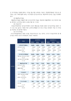 재무제표분석에 보면 재무비율분석들이 나옴(자산효율성 등) 그걸 읽어보고 비율을 활용해서 분석을 하고 싶은 기업을 선정 가령 예를들어 카카오를 분석대상으로 삼으면 카카오와 경쟁관계인 네이버, 카카카오와 네이버를 비율들을 이용해서 비교분석 (부채비율 등등)-4