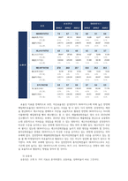 재무제표분석에 보면 재무비율분석들이 나옴(자산효율성 등) 그걸 읽어보고 비율을 활용해서 분석을 하고 싶은 기업을 선정 가령 예를들어 카카오를 분석대상으로 삼으면 카카오와 경쟁관계인 네이버, 카카카오와 네이버를 비율들을 이용해서 비교분석 (부채비율 등등)-6