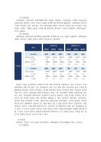 재무제표분석에 보면 재무비율분석들이 나옴(자산효율성 등) 그걸 읽어보고 비율을 활용해서 분석을 하고 싶은 기업을 선정 가령 예를들어 카카오를 분석대상으로 삼으면 카카오와 경쟁관계인 네이버, 카카카오와 네이버를 비율들을 이용해서 비교분석 (부채비율 등등)-7