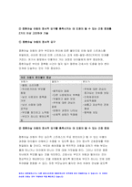 고위험모아간호학 2022] 아동간호사의 주요 역할 윤리적 딜레마의 예시와 해결 방안 고위험 신생아를 분류하는 기준 호흡기능 유지를 위한 방법 중환아실 간호사가 갖추어야 할 능력, 태도 및 역할 아동의 정서적 요구를 충족 간호중재-11