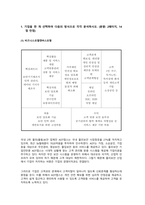 방송통신대 경영전략론 1 기업을 한 개 선택하여 다음의 방식으로 각각 분석하시오 (2) 비즈니스모델캔버스모형 (2) 가치사슬모형 2 최근 발생한 인수합병을 하나 선택하여 다음의 방식으로 각각 분석하시오 (1) 거래비용이론 (2) 실물옵션이론 (3) 자원기반이론 3 기업을 한 개 선택하여 브리콜라주 모형을 적용하여 분석하시오-2