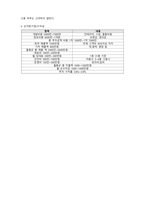 미용학 내가 꿈꾸는 미용관련 산업을 결정하고 이를 위한 사업계획서(업체명, 조직도, 시장(입지)분석, 사업전략, 재무계획을 포함한) 예상하여 작성해보시오-5