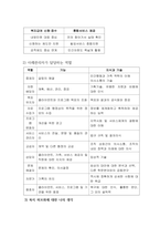지역사회복지론_복지사각지대 취약계층을 위한 읍면동 복지허브화 추진체계와 실천영역을 분석하여 보고서를 제출하시오-4