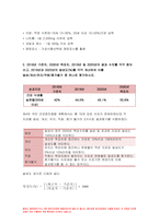 지역사회영양학 2022) 제5차 국민건강증진종합계획(HP2030)지역사회영양학 영양부문의 건강식생활실천율(초등학생(만 6세) 이상) 지표의 정의 2019년과 2020년의 달성도를 각각 계산 평가 2020년의 결과를 성별 연령별 비교 본인의 성별 및 연령군에 해당하는 수치-4