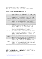 고위험모아간호학 2022년 아동간호사의 주요 역할 윤리적 딜레마의 예시와 해결 방안 고위험모아간호학 고위험 신생아를 분류하는 기준 호흡기능 유지를 위한 방법 중환아실 간호사가 갖추어야 할 능력, 태도 및 역할 아동의 정서적 요구를 충족 간호중재 고위험모아간호학 중간과제-8