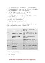 간호이론 2022) (1) 간호이론의 필요성에 대해 자신의 견해를 포함하여 설명하시오. (2) 오렘(Orem)의 간호이론에 대해 정리하고, 만성질환자 1인을 선정하고 오렘이 제시한 주요 개념을 적용하여 사정하고 이에 따라 간호계획을 작성 이론적용에 따른 본인의 견해와 결론을 제시-7