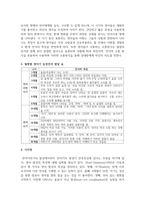 영아기 음성언어 발달을 월령의 증가에 따라 제시-4