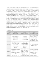 프로이트의 정신분석이론, 로저스의 인간중심 상담이론, 엘리스의 합리정서행동치료이론을 비교, 설명한 후, 핵심적 내용을 정리하여 하나의 표로 요약하여 제시하시오.-6