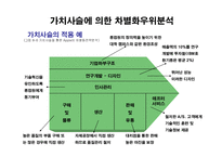 [경영전략] 차별화우위와 차별화전략-10
