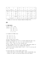 [경영과학] 연습문제 풀이-5