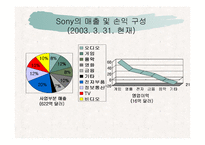 [국제경영] Sony(소니)의 미국진출 과정-4