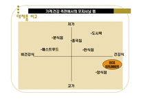 [마케팅전략] 도시락의 신대중 명품화 방안-14