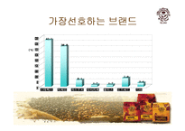 [마케팅] 커피빈 Coffee Bean 브랜드가치 극대화 방안-8