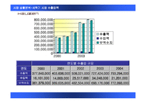 하우젠 드럼 세탁기 마케팅전략-8
