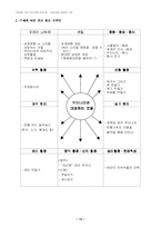ASSURE 모형에 따른 유아교과교재 연구 및 지도안-12