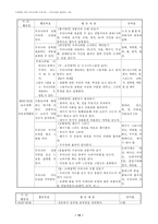 ASSURE 모형에 따른 유아교과교재 연구 및 지도안-15