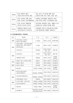 문화유산 보존의 의의와 중요성 및 현재 문화재 정책의 평가 및 문제점-11