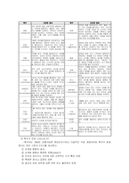 헨리 머레이(Henry A. Murry) 성격의 욕구이론-4