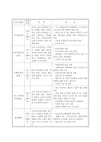 (프로포절) 자원봉사 체험을 통한 자긍심 강화 훈련 프로그램- 대안교실 운영 사업계획서-3