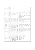 (프로포절) 자원봉사 체험을 통한 자긍심 강화 훈련 프로그램- 대안교실 운영 사업계획서-4