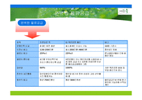 (대학생 창업하기) 웰빙죽 프렌차이즈 사업계획서(사업 명: “자연담은 죽”)-10