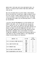 심리학에게묻다 2022년 2학기 기말] 교재와 영상강의 15장의 마음트레이닝을 참고하여 자신의 일상에 이러한 방법들을 적용해 본 후, 그 중 3가지 방법을 적용한 내용과 결과를 구체적으로 제시하고, 느낀점 또는 배운점을 쓰시오.-4