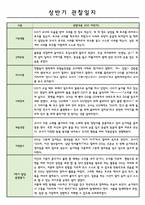 어린이집 3월~8월 만1세 관찰일지 및 1학기 발달 종합평가-1