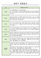 어린이집 3월~8월 만1세 관찰일지 및 1학기 발달 종합평가-4