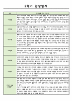만5세 어린이집 2학기 관찰일지 학기 총평가-2