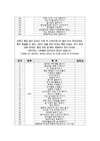 버킷리스트, 좋은습관, 자기개발, 일회성 행동 등 목록(300개)-4