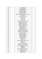 버킷리스트, 좋은습관, 자기개발, 일회성 행동 등 목록(300개)-5