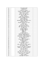 버킷리스트, 좋은습관, 자기개발, 일회성 행동 등 목록(300개)-8