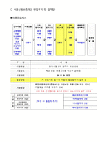 서울신용보증재단 최종합격자의 면접질문 모음 + 합격팁 [최종합격]-4