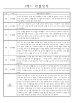 만0세 영아 3월,4월,5월,6월,7월,8월 관찰일지 (관찰내용+발달종합평가) - 일상생활,놀이활동-1